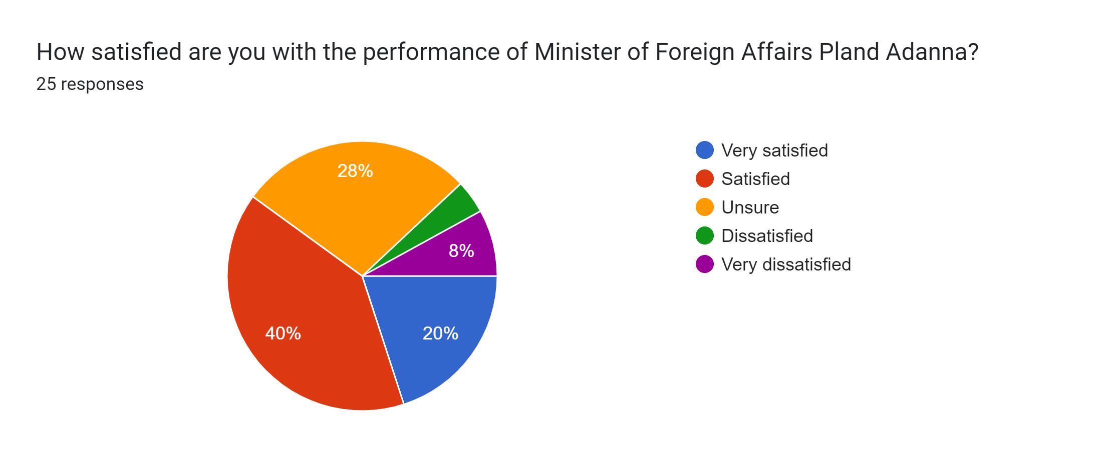 Forms response chart. Question title: How satisfied are you with the performance of Minister of Foreign Affairs Pland Adanna?. Number of responses: 25 responses.