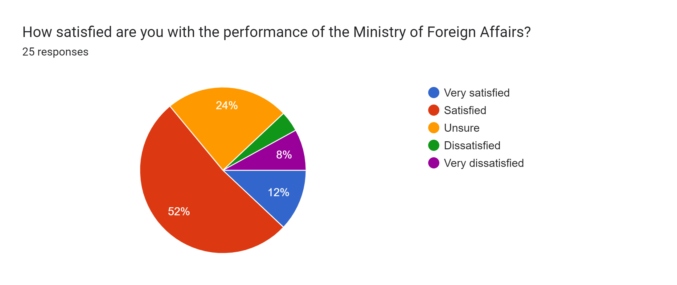 Forms response chart. Question title: How satisfied are you with the performance of the Ministry of Foreign Affairs?. Number of responses: 25 responses.