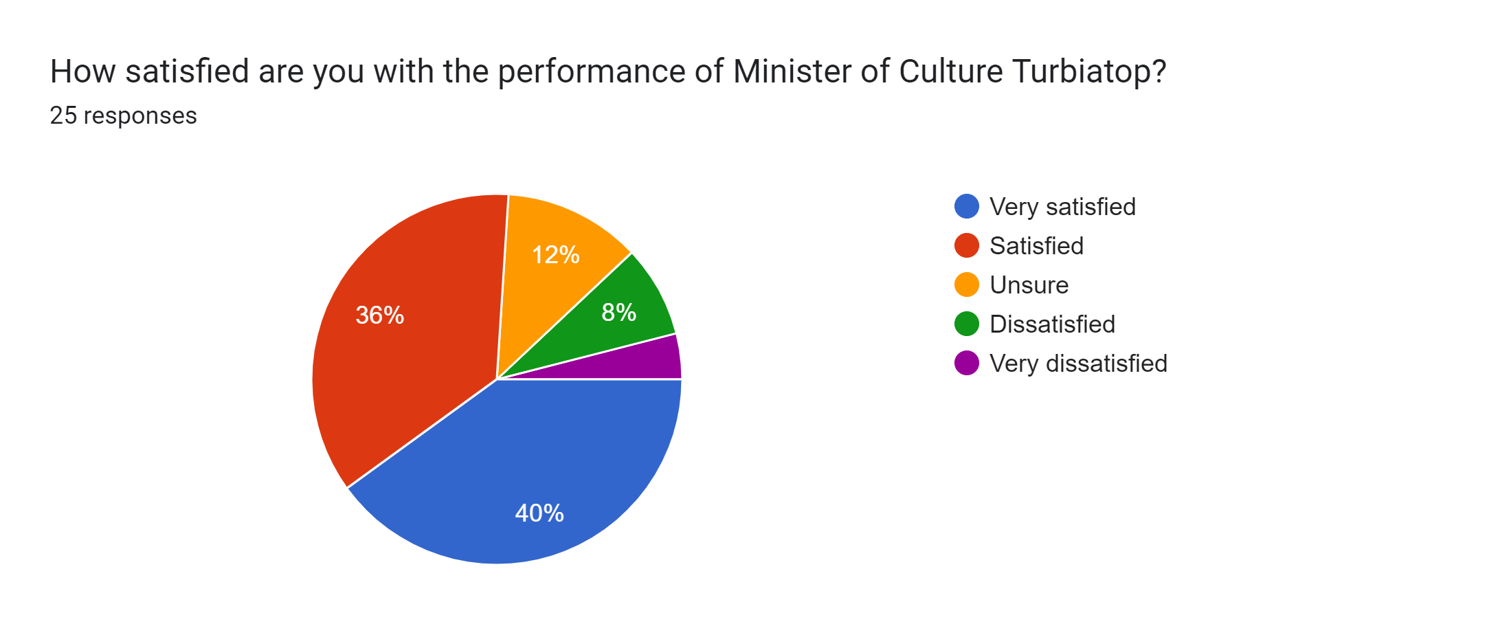 Forms response chart. Question title: How satisfied are you with the performance of Minister of Culture Turbiatop?. Number of responses: 25 responses.