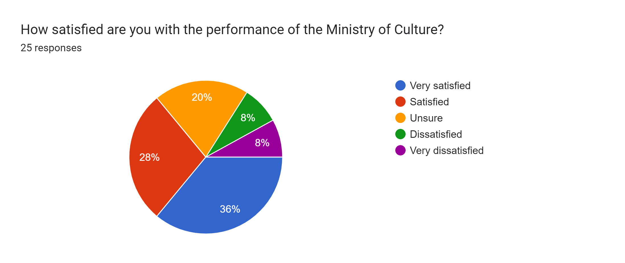 Forms response chart. Question title: How satisfied are you with the performance of the Ministry of Culture?. Number of responses: 25 responses.