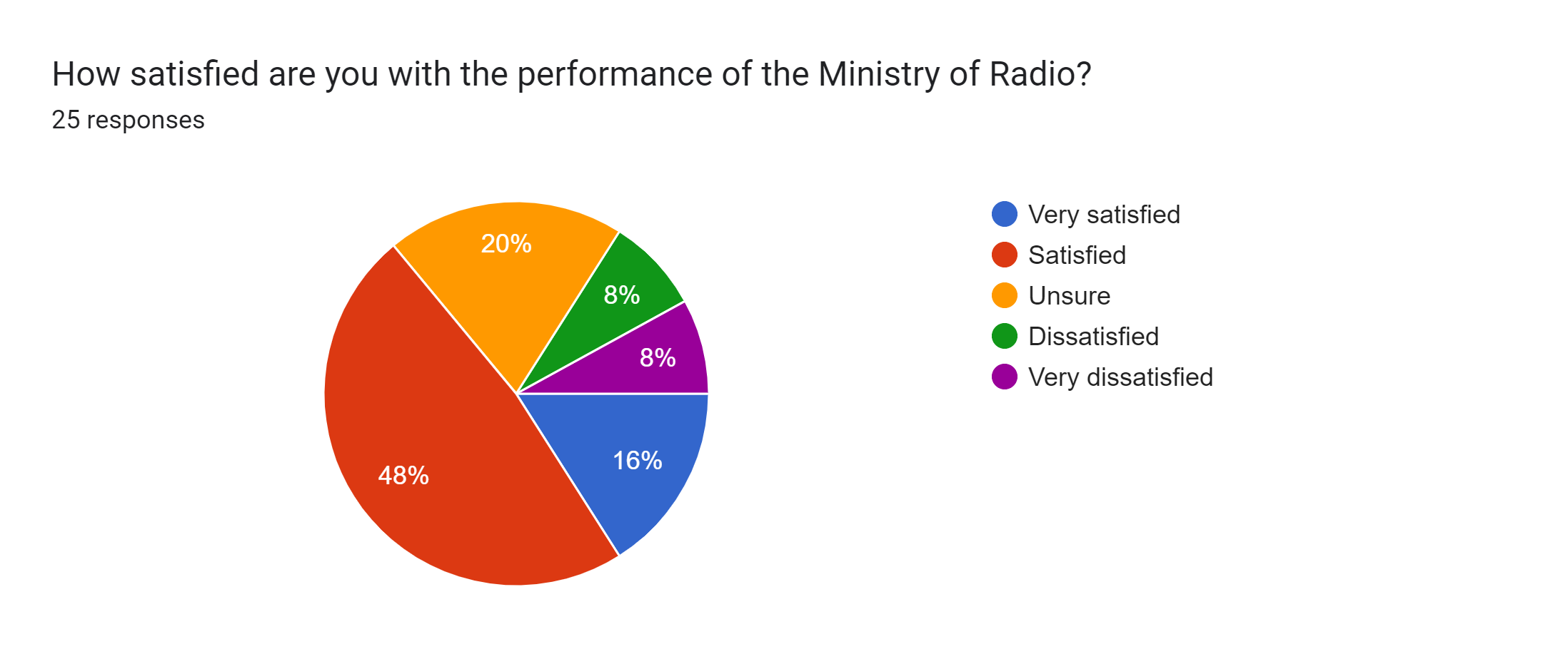 Forms response chart. Question title: How satisfied are you with the performance of the Ministry of Radio?. Number of responses: 25 responses.