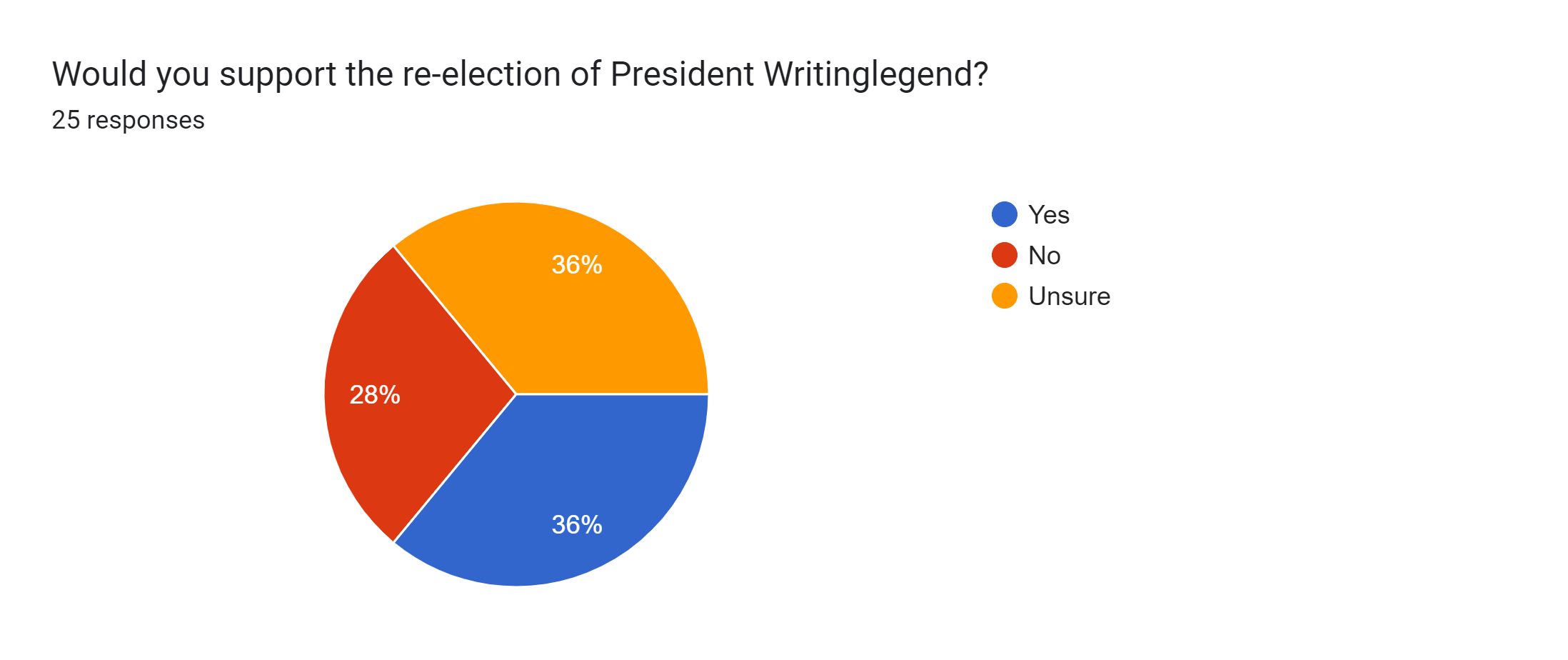 Forms response chart. Question title: Would you support the re-election of President Writinglegend?. Number of responses: 25 responses.