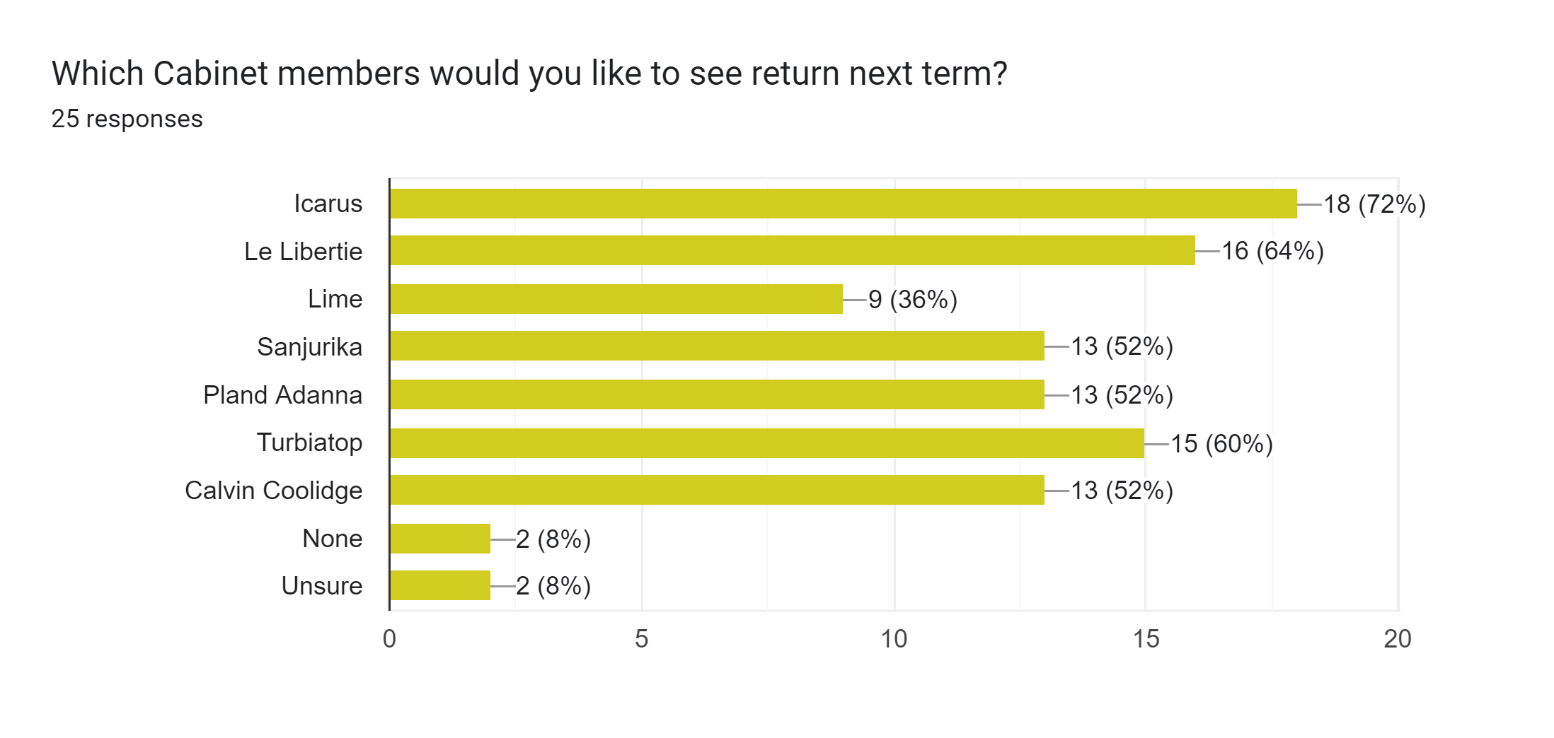 Forms response chart. Question title: Which Cabinet members would you like to see return next term?. Number of responses: 25 responses.