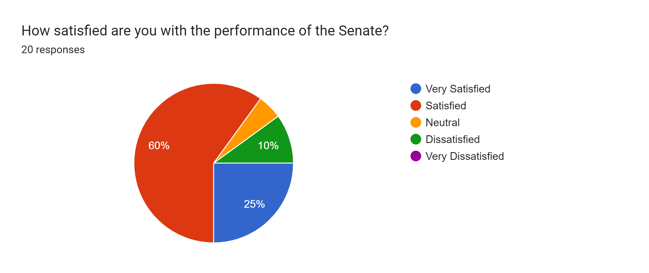 Forms response chart. Question title: How satisfied are you with the performance of the Senate?. Number of responses: 20 responses.