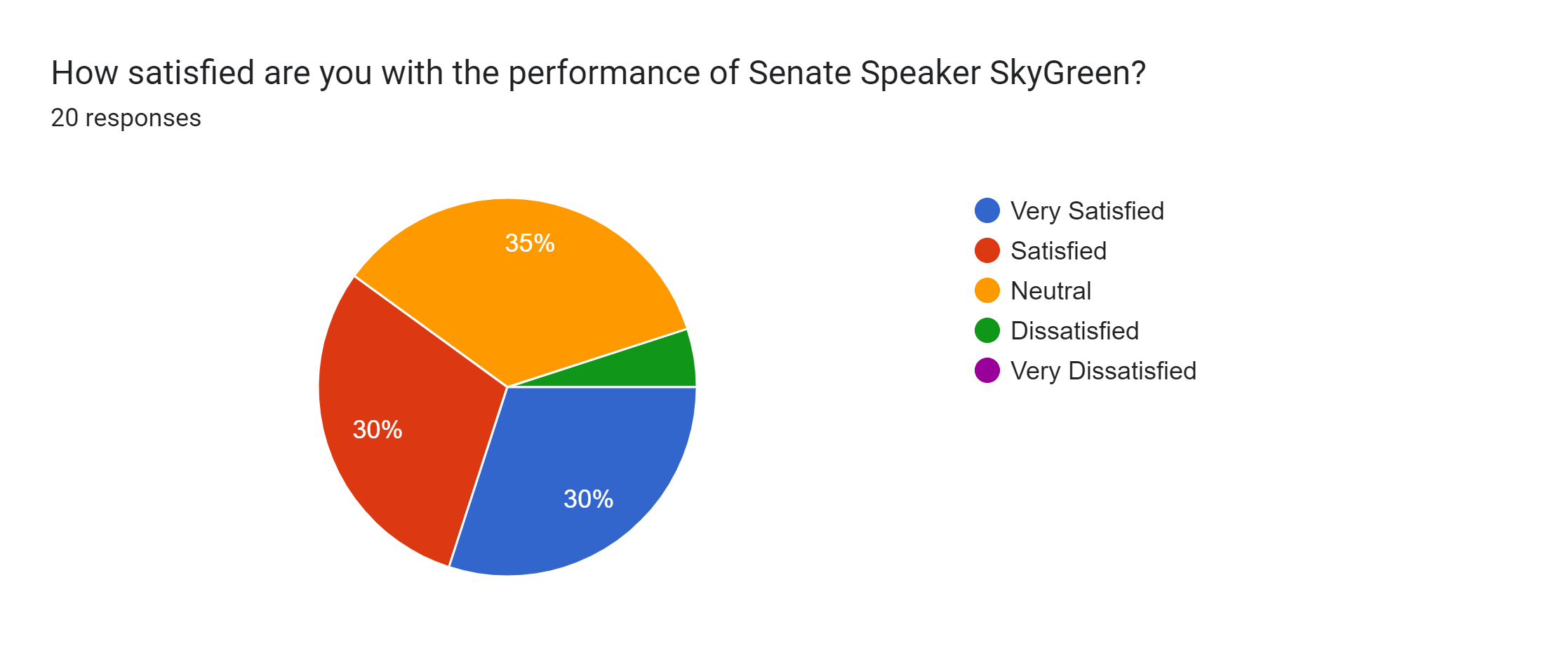 Forms response chart. Question title: How satisfied are you with the performance of Senate Speaker SkyGreen?. Number of responses: 20 responses.