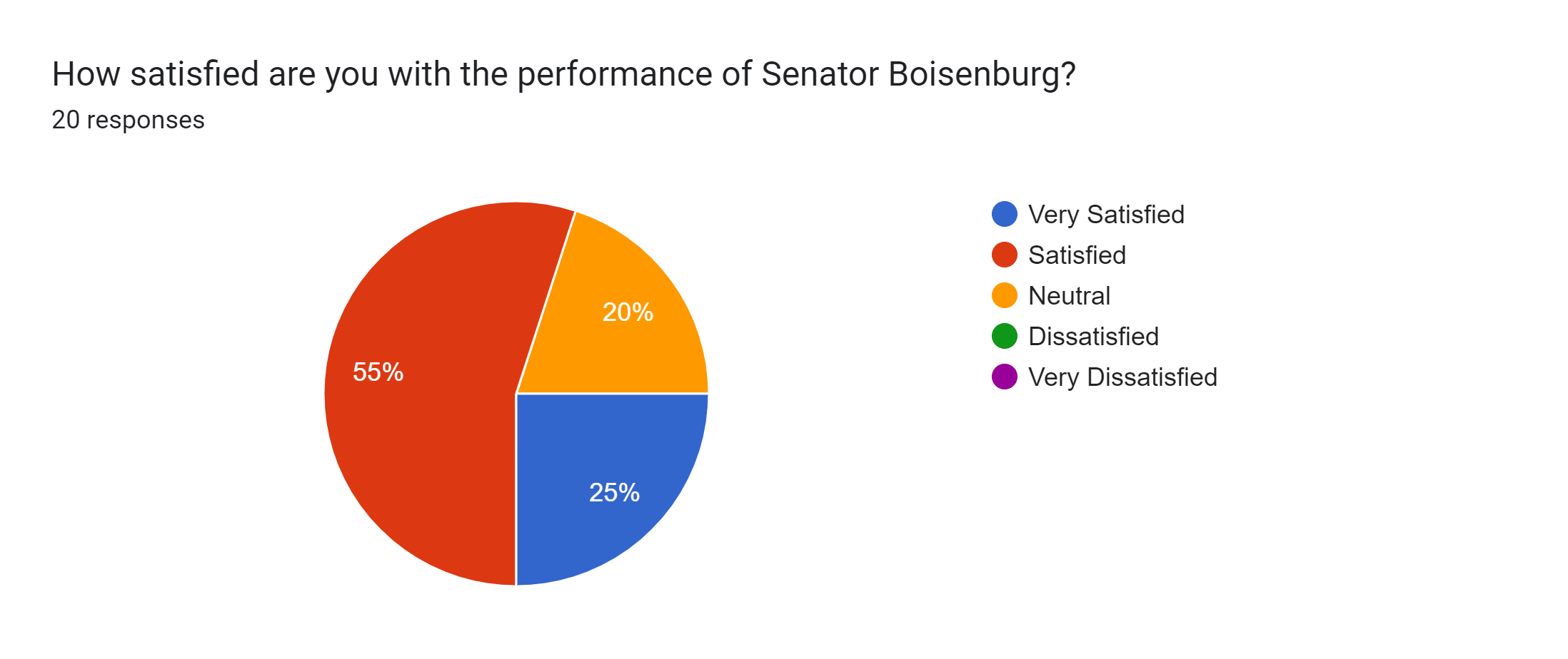 Forms response chart. Question title: How satisfied are you with the performance of Senator Boisenburg?. Number of responses: 20 responses.