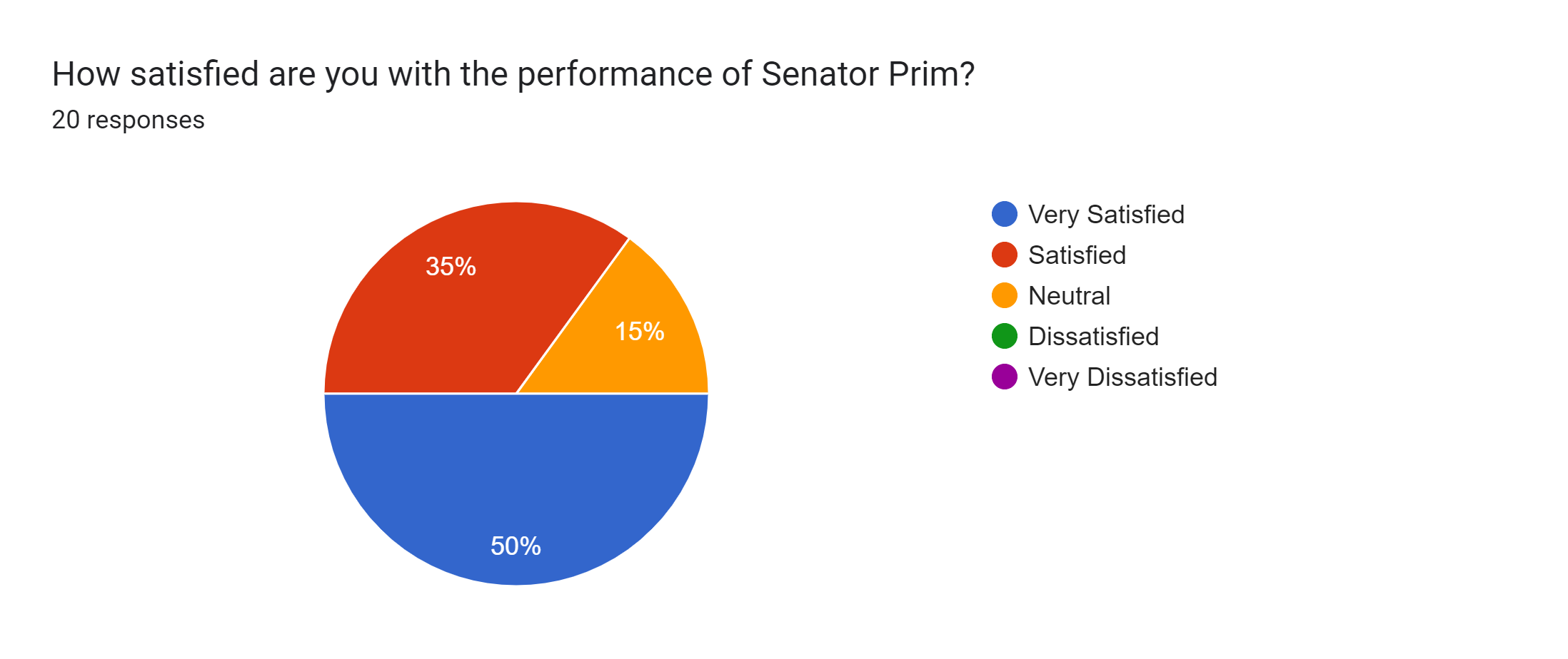 Forms response chart. Question title: How satisfied are you with the performance of Senator Prim?. Number of responses: 20 responses.