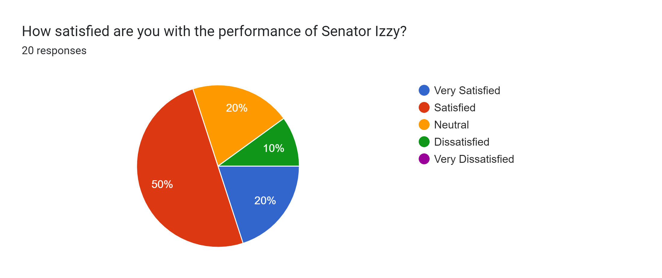 Forms response chart. Question title: How satisfied are you with the performance of Senator Izzy?. Number of responses: 20 responses.