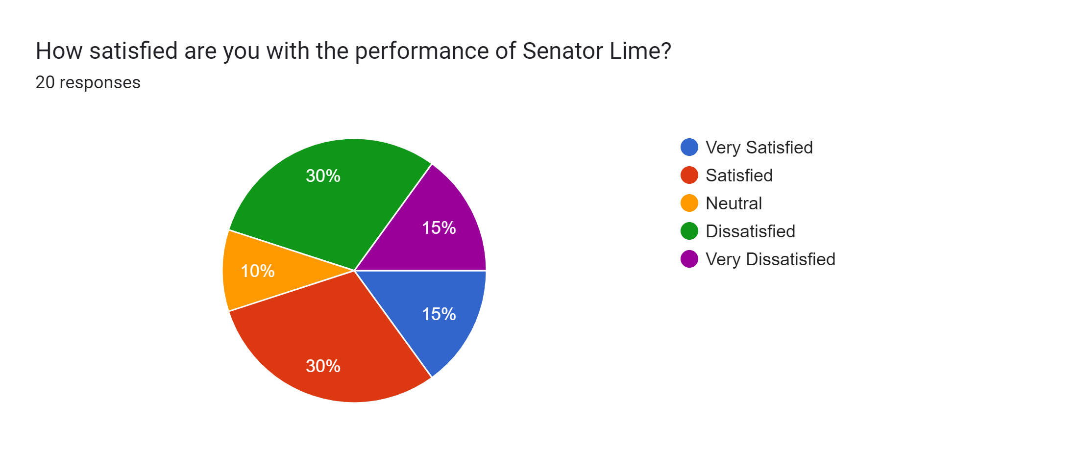 Forms response chart. Question title: How satisfied are you with the performance of Senator Lime?. Number of responses: 20 responses.