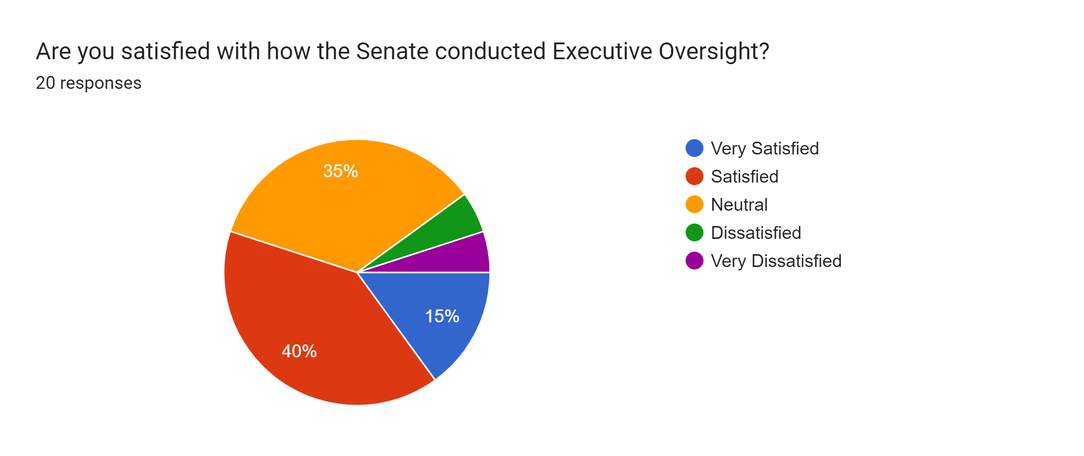 Forms response chart. Question title: Are you satisfied with how the Senate conducted Executive Oversight?. Number of responses: 20 responses.