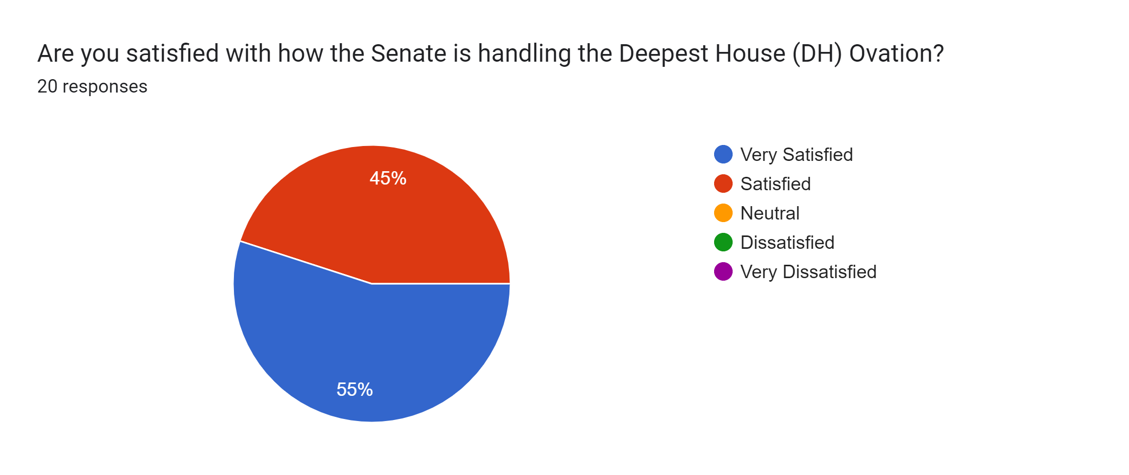 Forms response chart. Question title: Are you satisfied with how the Senate is handling the Deepest House (DH) Ovation?. Number of responses: 20 responses.