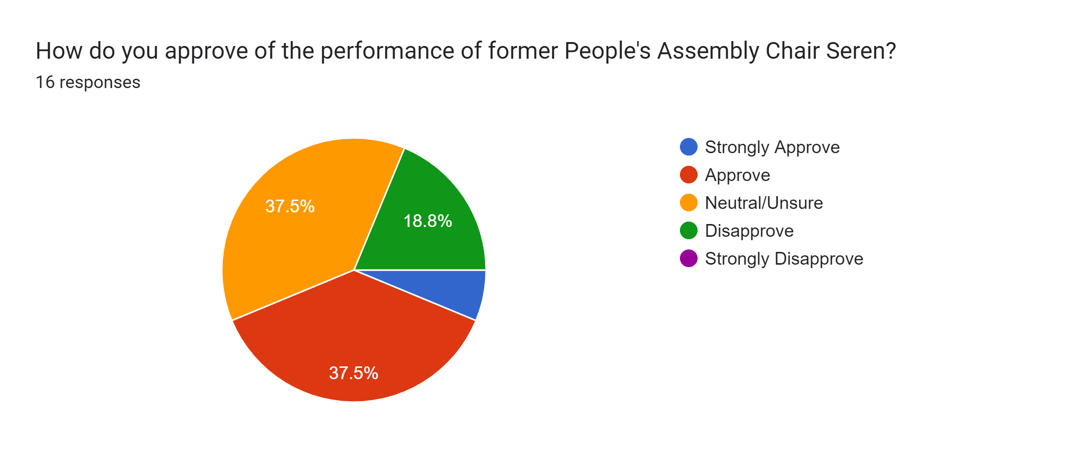 Forms response chart. Question title: How do you approve of the performance of former People's Assembly Chair Seren?. Number of responses: 16 responses.