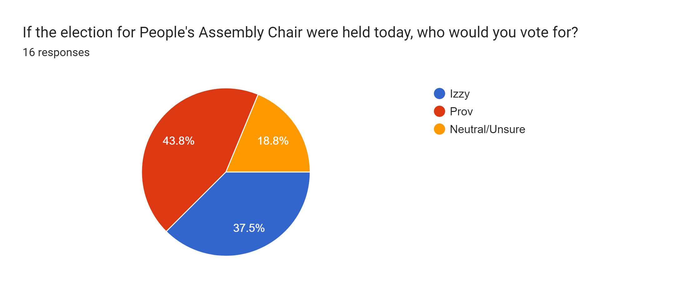 Forms response chart. Question title: If the election for People's Assembly Chair were held today, who would you vote for?. Number of responses: 16 responses.