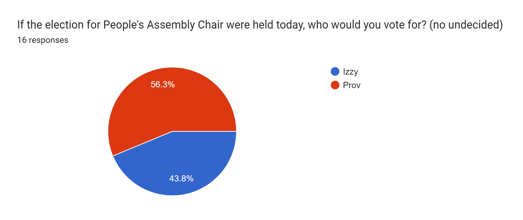 Forms response chart. Question title: If the election for People's Assembly Chair were held today, who would you vote for? (no undecided). Number of responses: 16 responses.