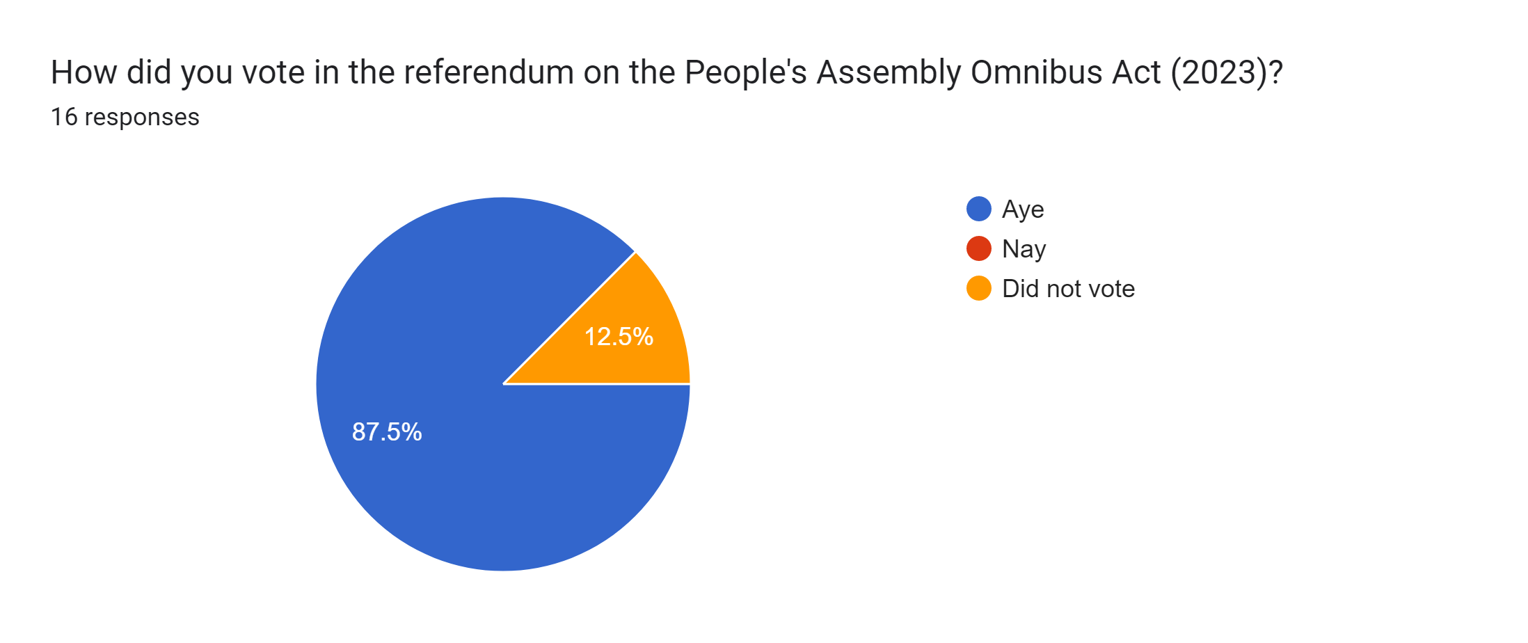 Forms response chart. Question title: How did you vote in the referendum on the People's Assembly Omnibus Act (2023)?. Number of responses: 16 responses.