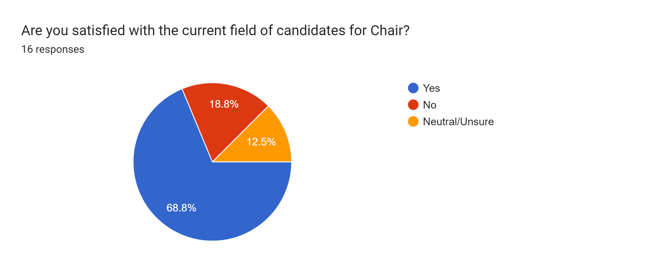 Forms response chart. Question title: Are you satisfied with the current field of candidates for Chair?. Number of responses: 16 responses.