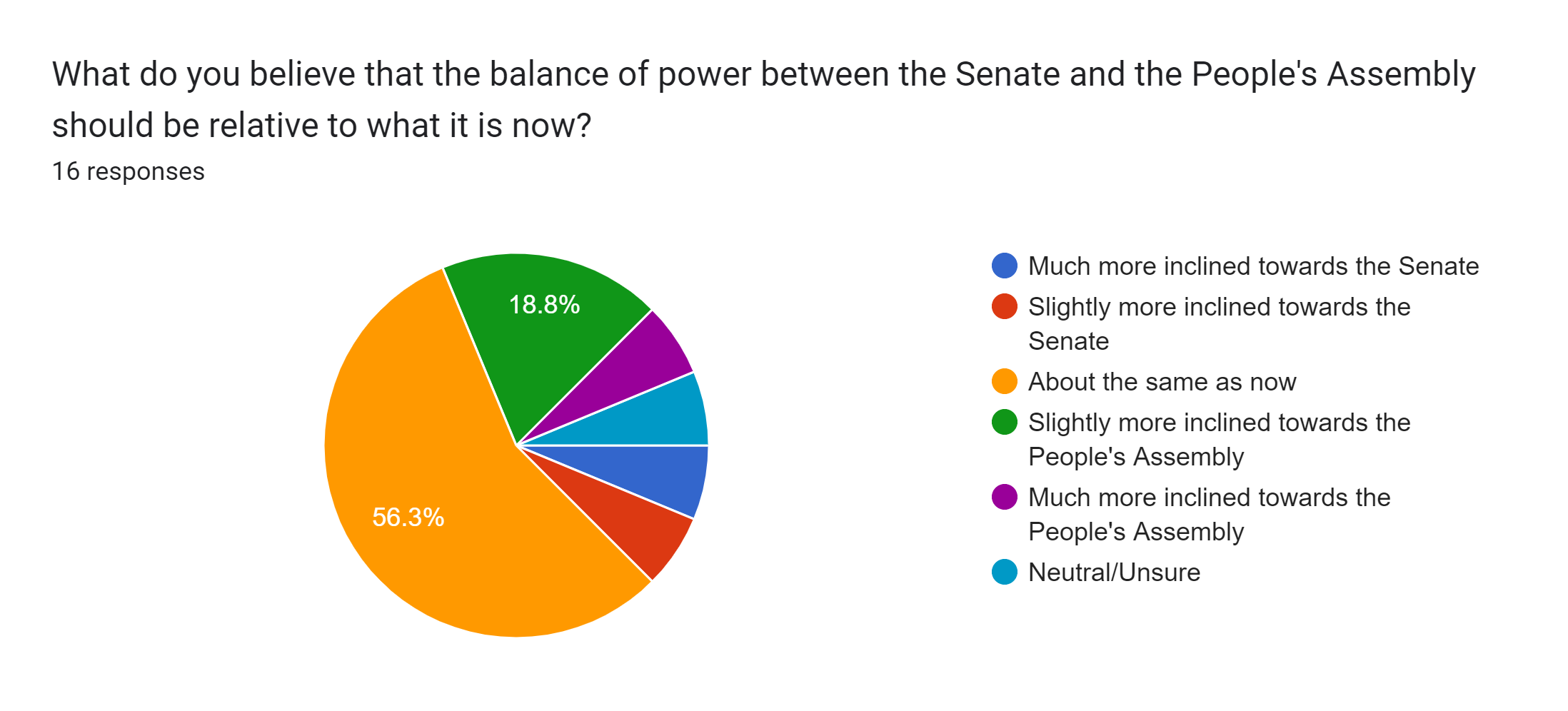 Forms response chart. Question title: What do you believe that the balance of power between the Senate and the People's Assembly should be relative to what it is now?. Number of responses: 16 responses.