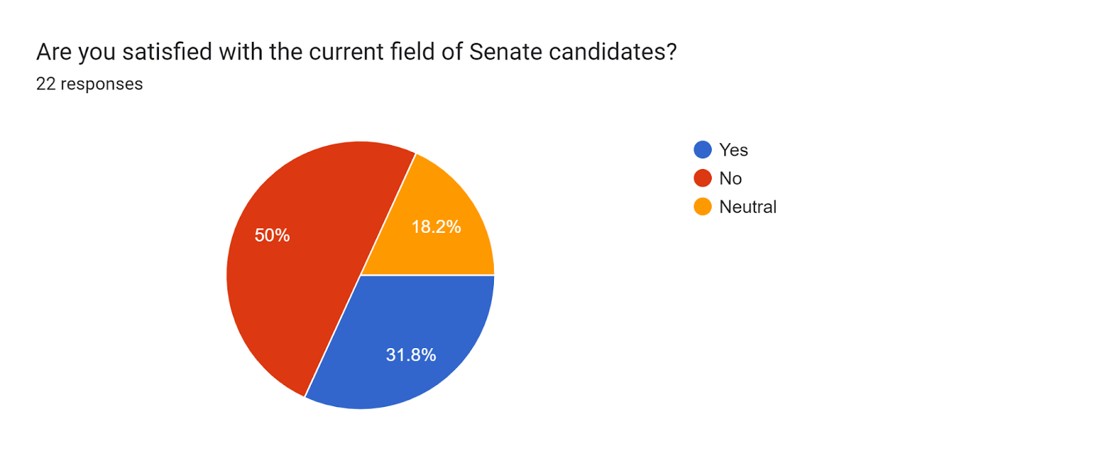 Forms response chart. Question title: Are you satisfied with the current field of Senate candidates?. Number of responses: 22 responses.