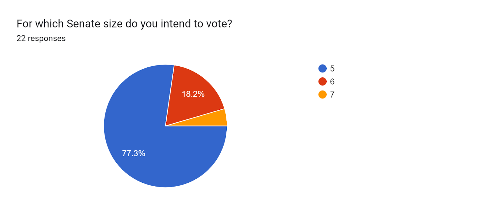 Forms response chart. Question title: For which Senate size do you intend to vote?. Number of responses: 22 responses.