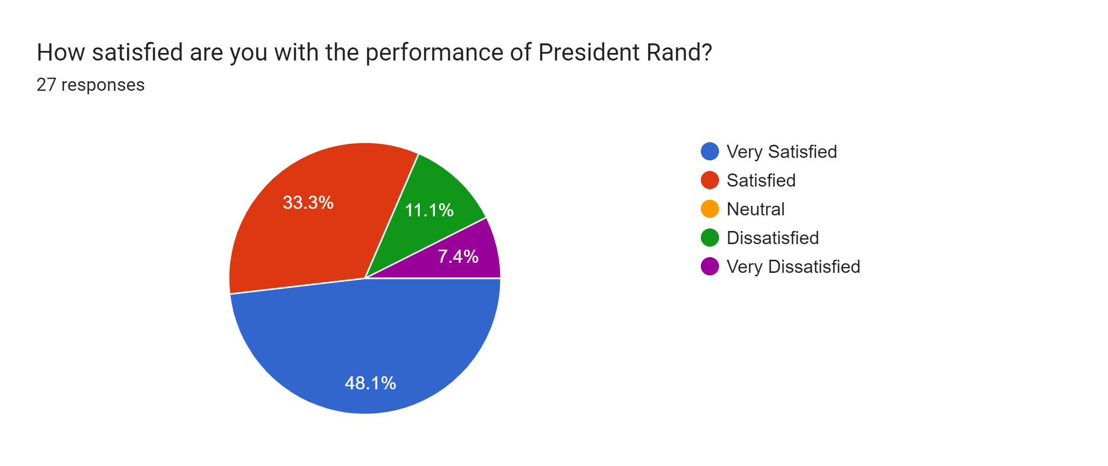 Forms response chart. Question title: How satisfied are you with the performance of President Rand?. Number of responses: 27 responses.