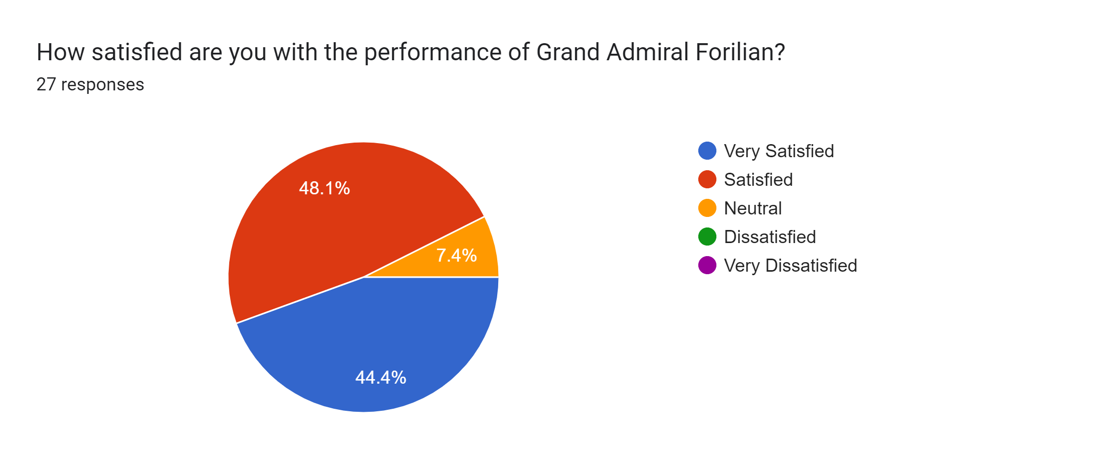 Forms response chart. Question title: How satisfied are you with the performance of Grand Admiral Forilian?. Number of responses: 27 responses.