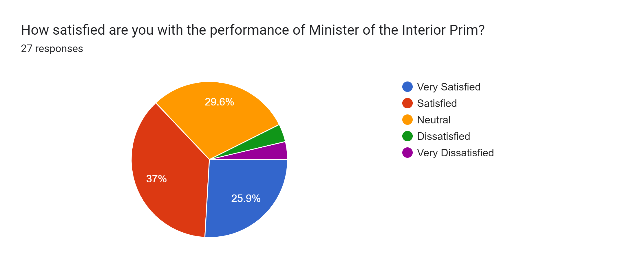 Forms response chart. Question title: How satisfied are you with the performance of Minister of the Interior Prim?. Number of responses: 27 responses.