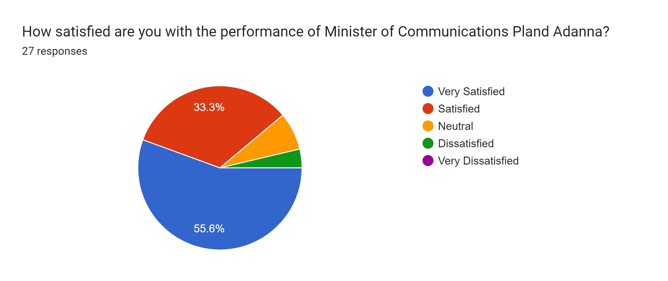Forms response chart. Question title: How satisfied are you with the performance of Minister of Communications Pland Adanna?. Number of responses: 27 responses.