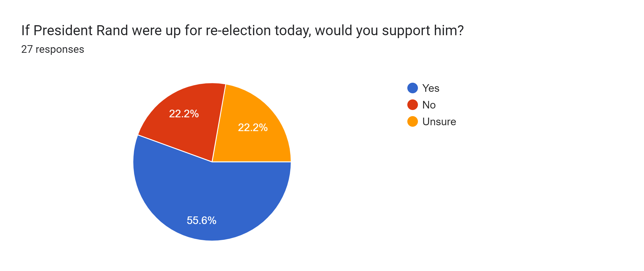 Forms response chart. Question title: If President Rand were up for re-election today, would you support him?. Number of responses: 27 responses.