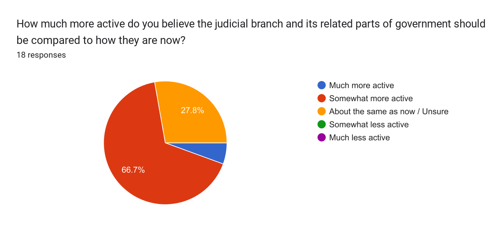 Forms response chart. Question title: How much more active do you believe the judicial branch and its related parts of government should be compared to how they are now?. Number of responses: 18 responses.