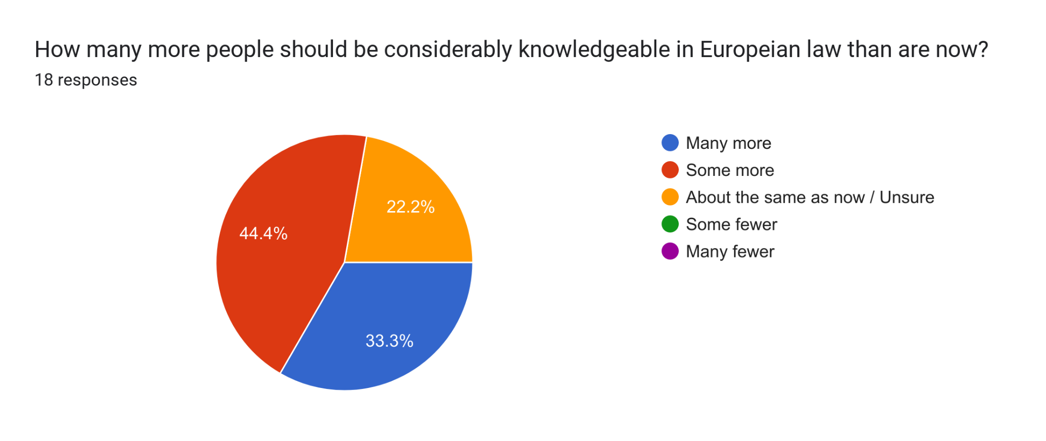 Forms response chart. Question title: How many more people should be considerably knowledgeable in Europeian law than are now?. Number of responses: 18 responses.