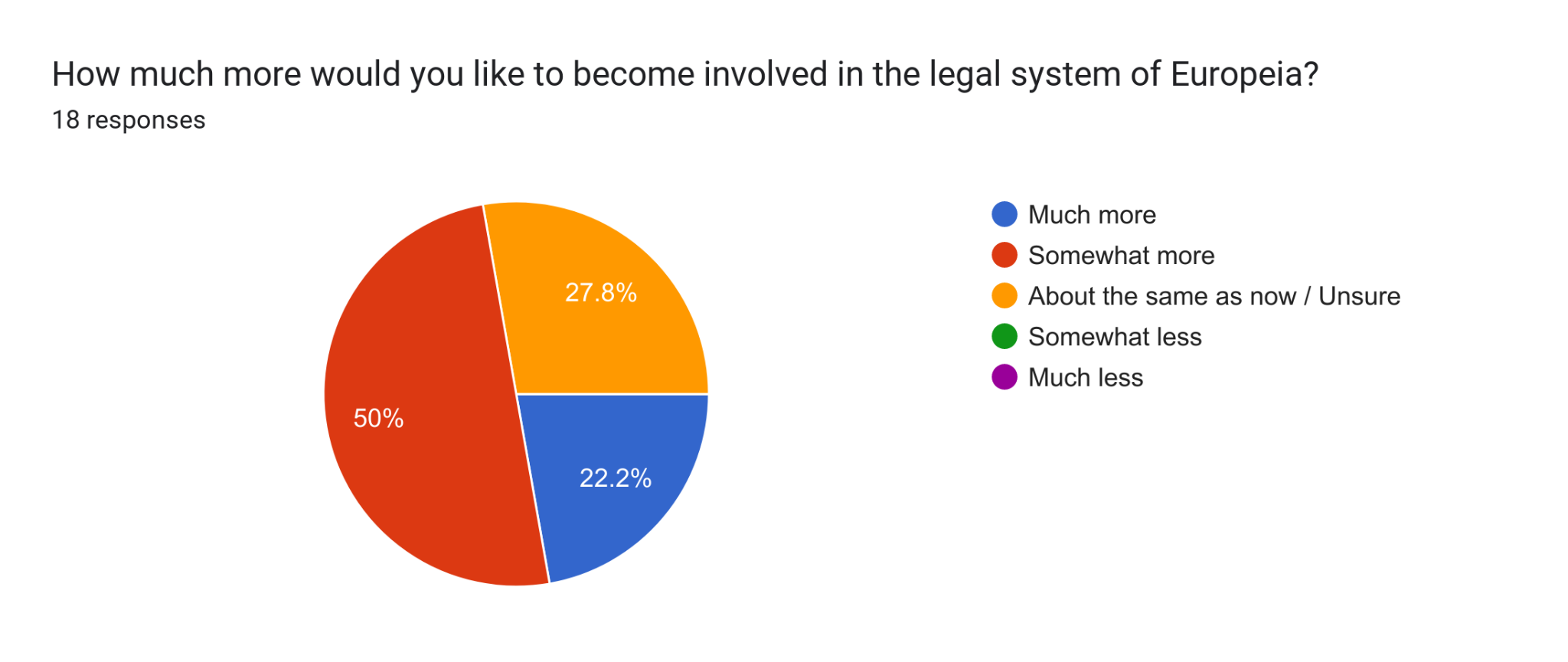 Forms response chart. Question title: How much more would you like to become involved in the legal system of Europeia?. Number of responses: 18 responses.