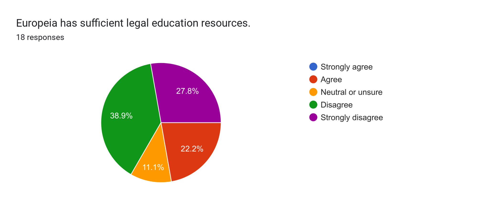 Forms response chart. Question title: Europeia has sufficient legal education resources.. Number of responses: 18 responses.