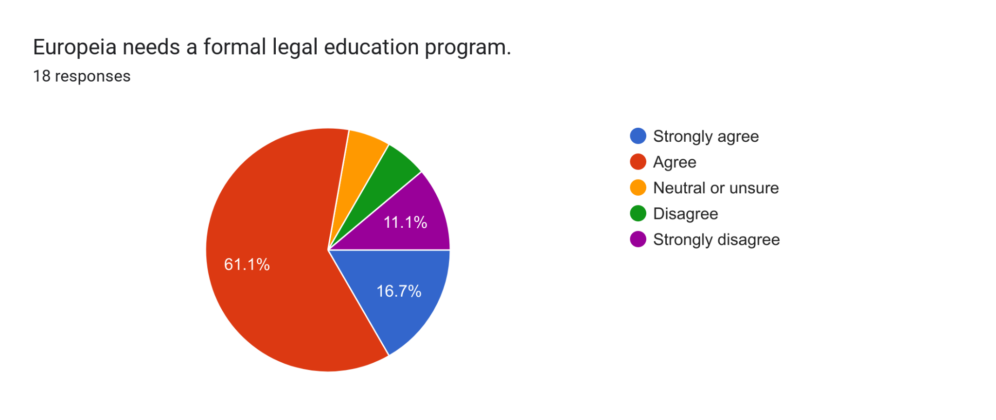 Forms response chart. Question title: Europeia needs a formal legal education program.. Number of responses: 18 responses.