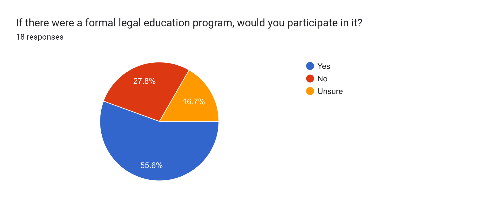 Forms response chart. Question title: If there were a formal legal education program, would you participate in it?. Number of responses: 18 responses.
