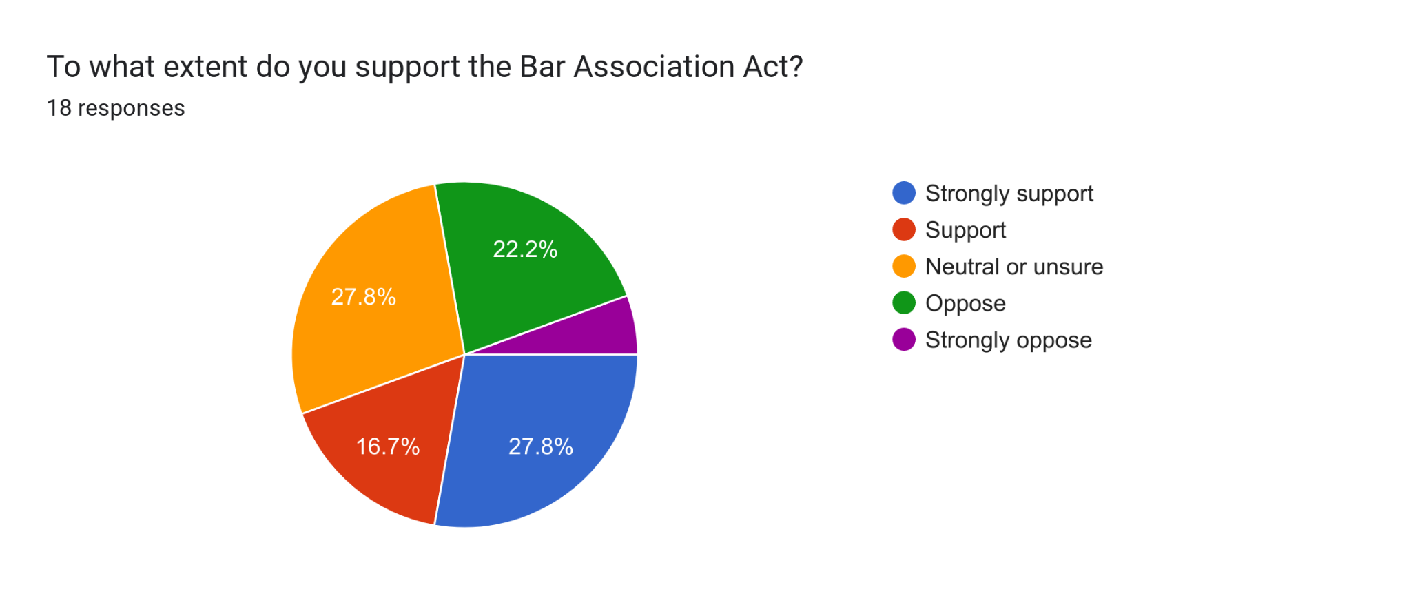 Forms response chart. Question title: To what extent do you support the Bar Association Act?. Number of responses: 18 responses.