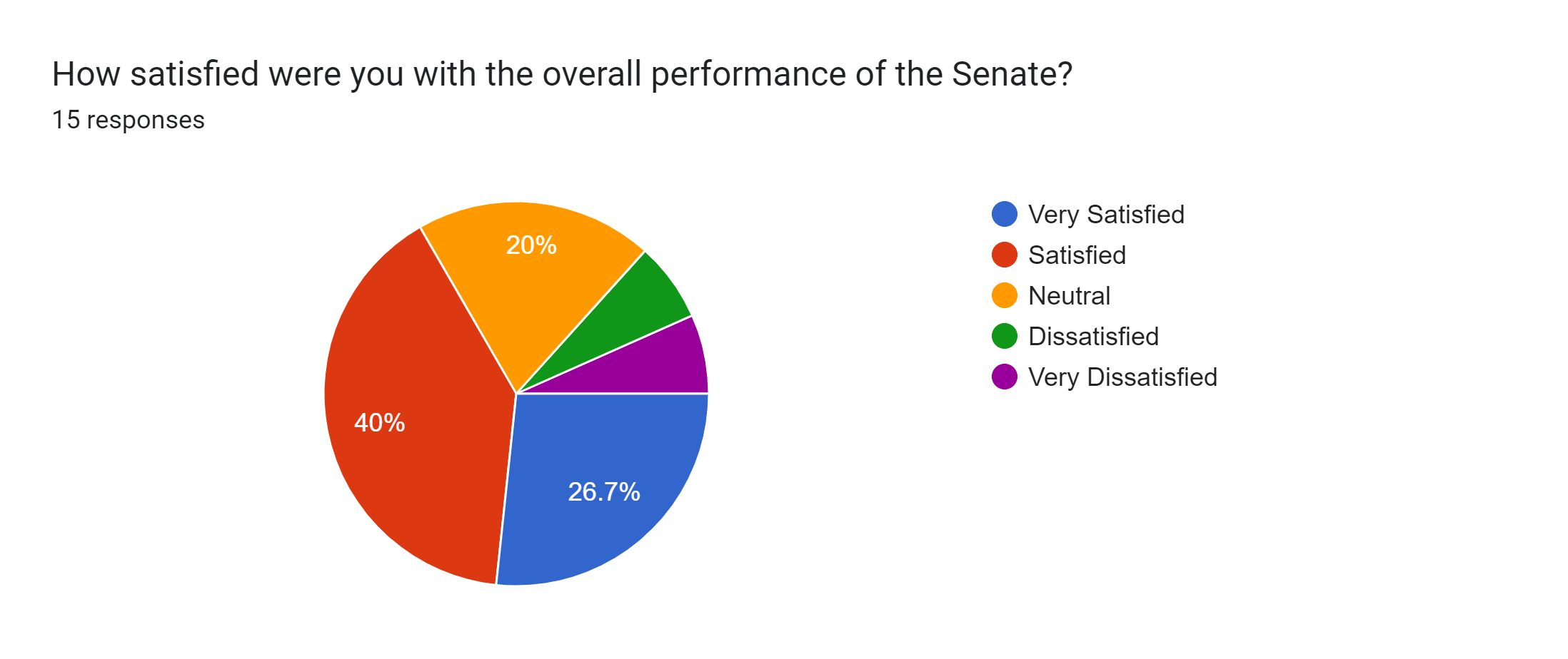 Forms response chart. Question title: How satisfied were you with the overall performance of the Senate?. Number of responses: 15 responses.