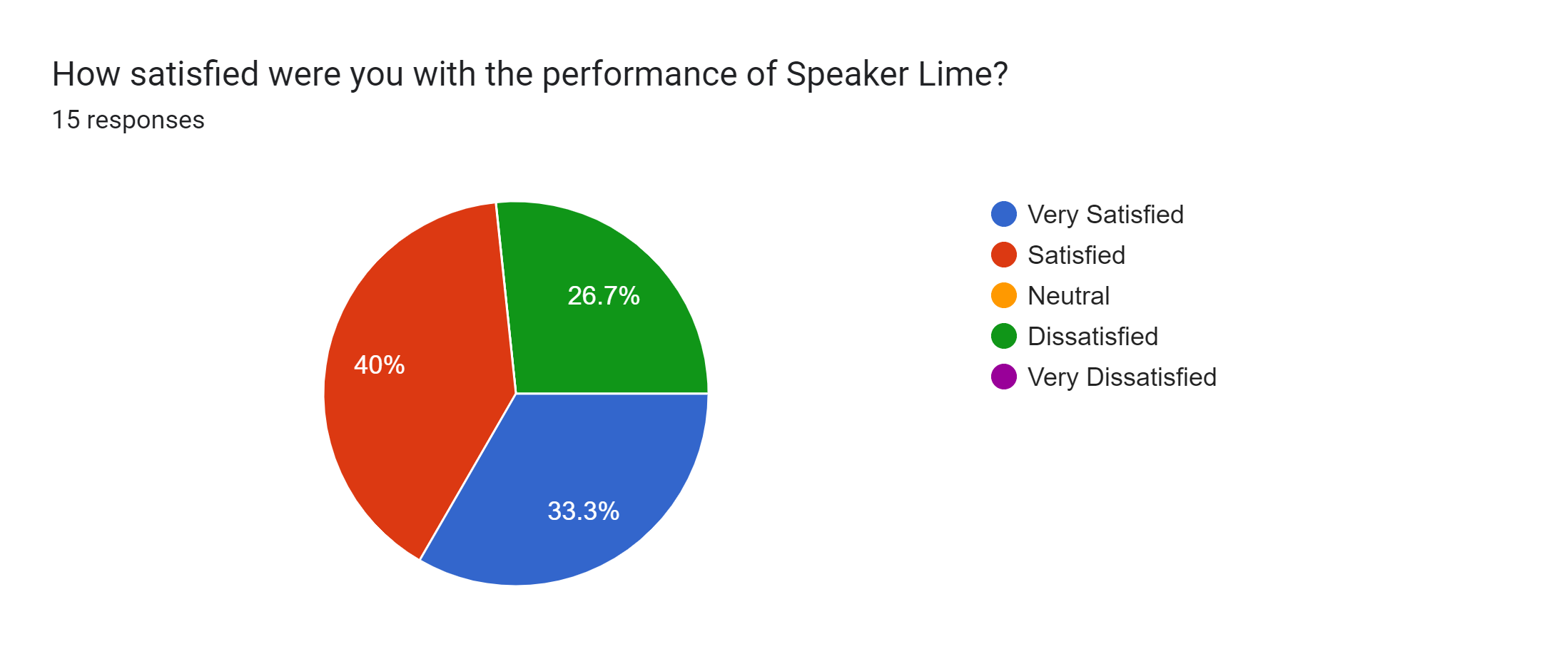 Forms response chart. Question title: How satisfied were you with the performance of Speaker Lime?. Number of responses: 15 responses.