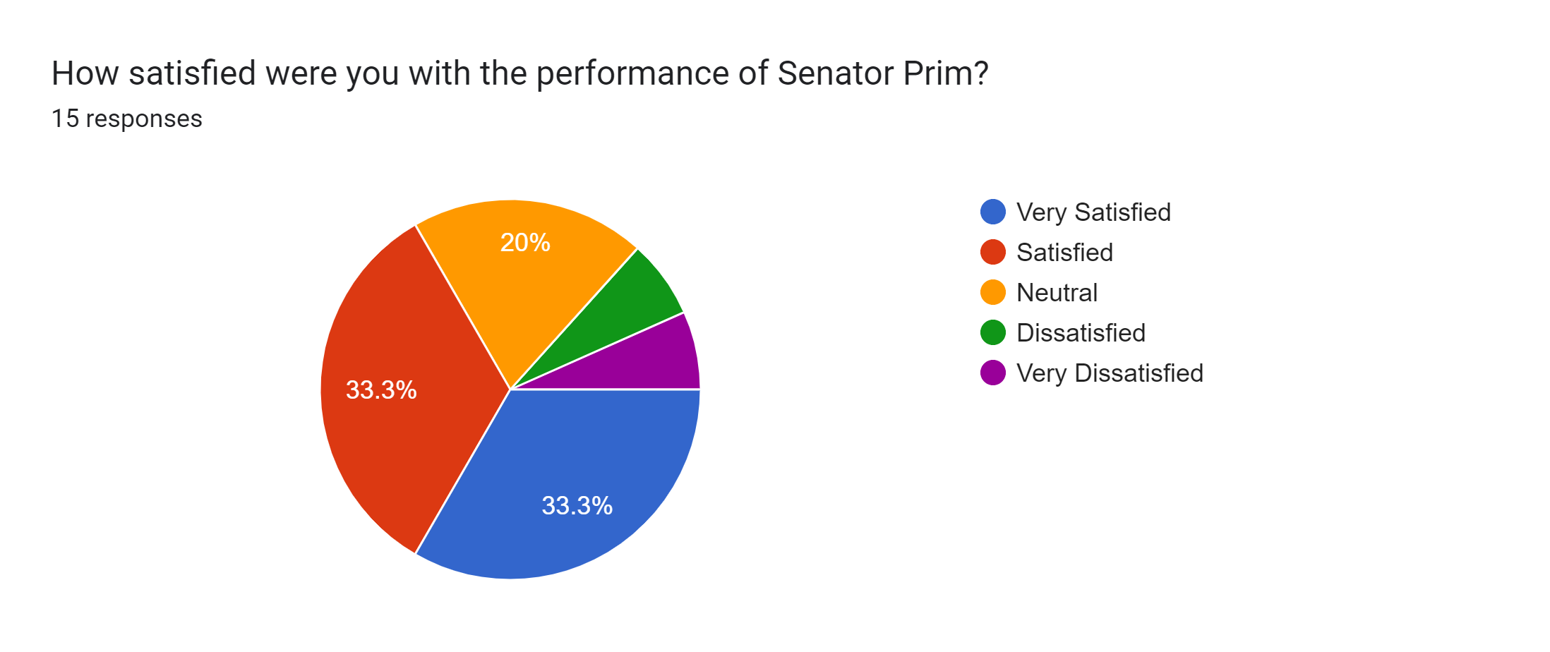 Forms response chart. Question title: How satisfied were you with the performance of Senator Prim?. Number of responses: 15 responses.