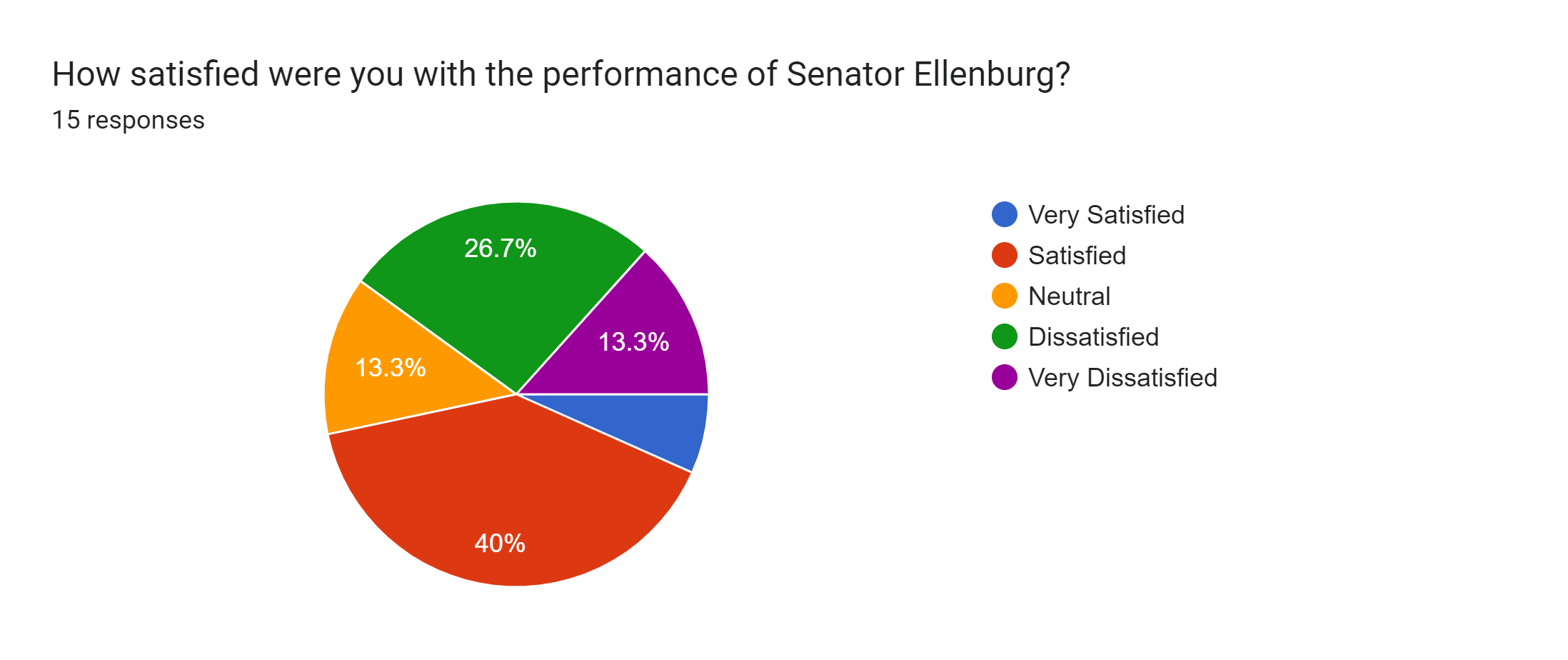 Forms response chart. Question title: How satisfied were you with the performance of Senator Ellenburg?. Number of responses: 15 responses.