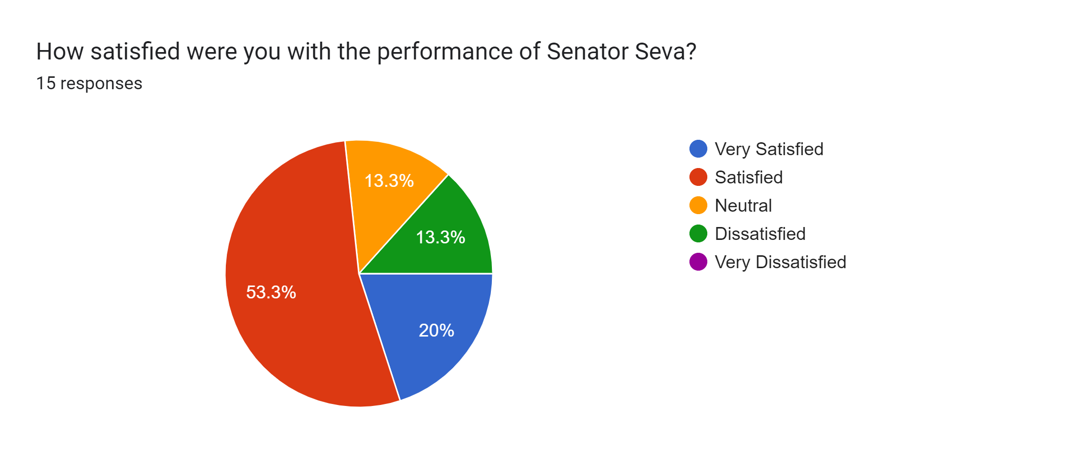Forms response chart. Question title: How satisfied were you with the performance of Senator Seva?. Number of responses: 15 responses.
