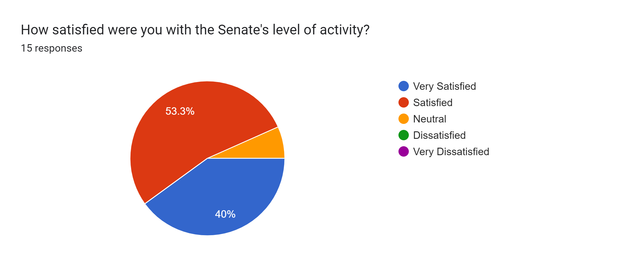 Forms response chart. Question title: How satisfied were you with the Senate's level of activity?. Number of responses: 15 responses.