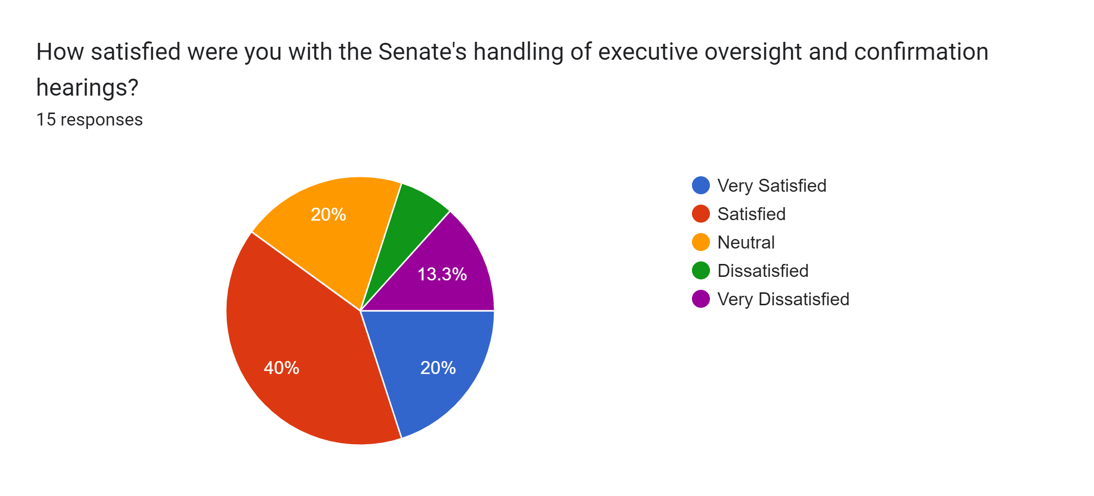 Forms response chart. Question title: How satisfied were you with the Senate's handling of executive oversight and confirmation hearings?. Number of responses: 15 responses.