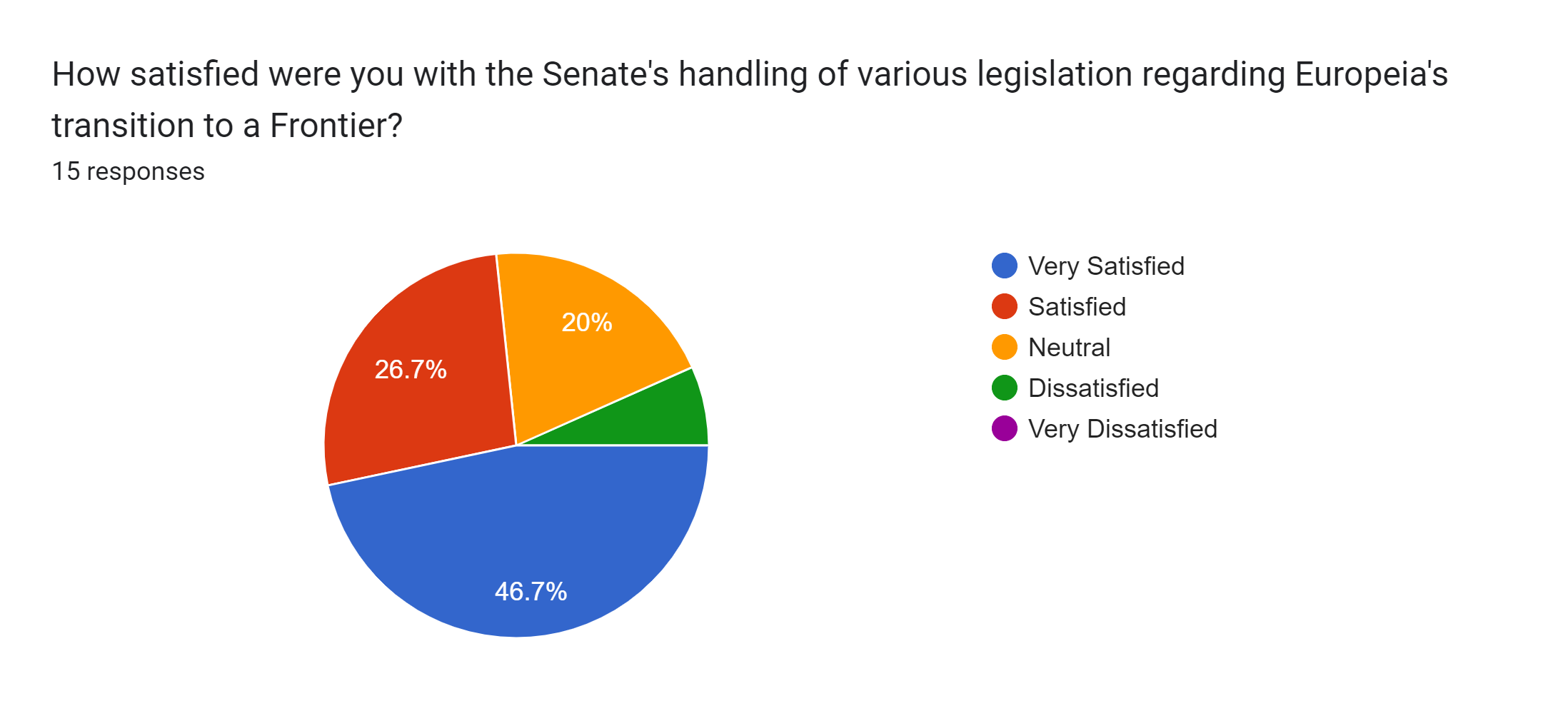 Forms response chart. Question title: How satisfied were you with the Senate's handling of various legislation regarding Europeia's transition to a Frontier?. Number of responses: 15 responses.
