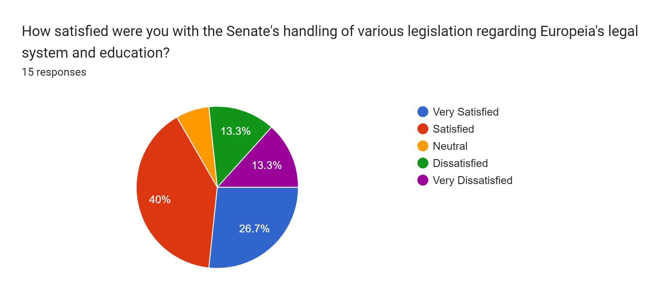 Forms response chart. Question title: How satisfied were you with the Senate's handling of various legislation regarding Europeia's legal system and education?. Number of responses: 15 responses.