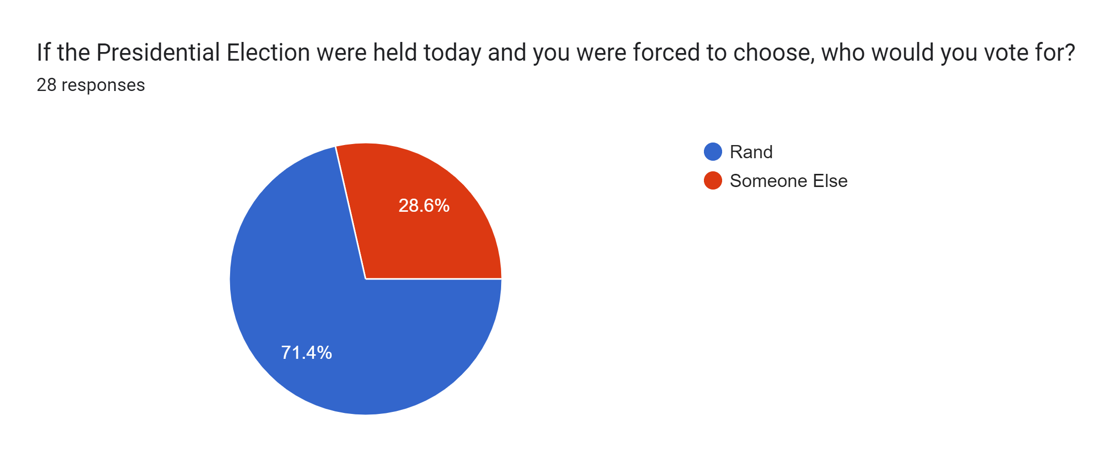 Forms response chart. Question title: If the Presidential Election were held today and you were forced to choose, who would you vote for?. Number of responses: 28 responses.