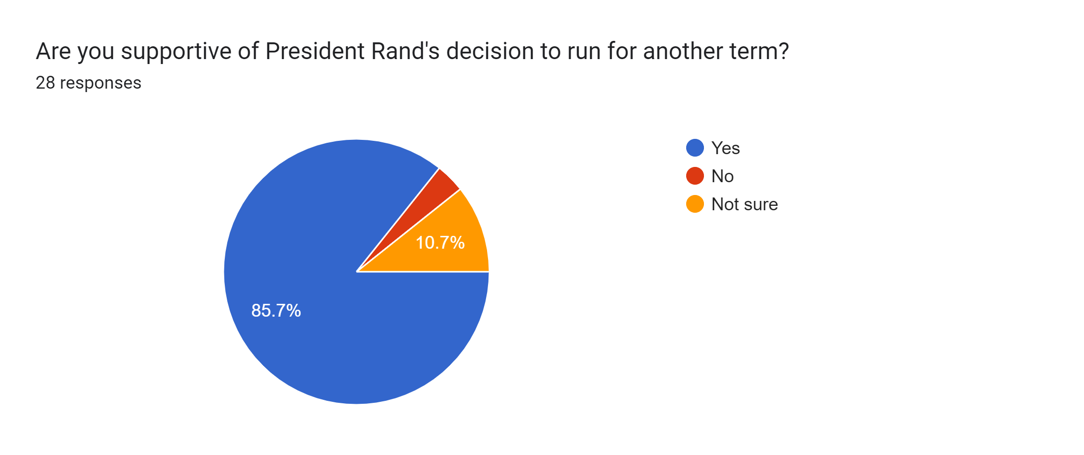Forms response chart. Question title: Are you supportive of President Rand's decision to run for another term?. Number of responses: 28 responses.