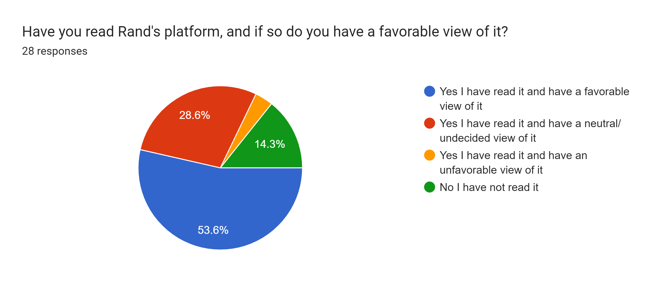 Forms response chart. Question title: Have you read Rand's platform, and if so do you have a favorable view of it?. Number of responses: 28 responses.