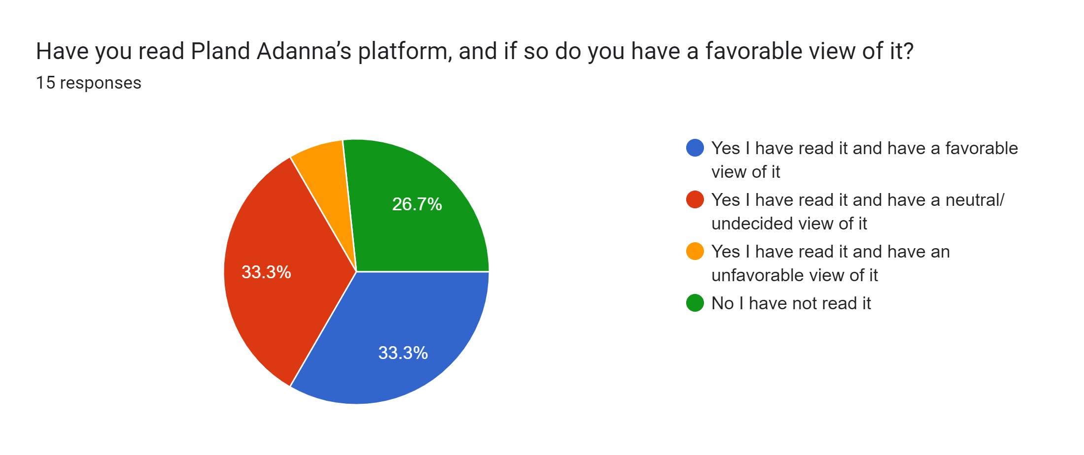 Forms response chart. Question title: Have you read Pland Adanna’s platform, and if so do you have a favorable view of it?. Number of responses: 15 responses.
