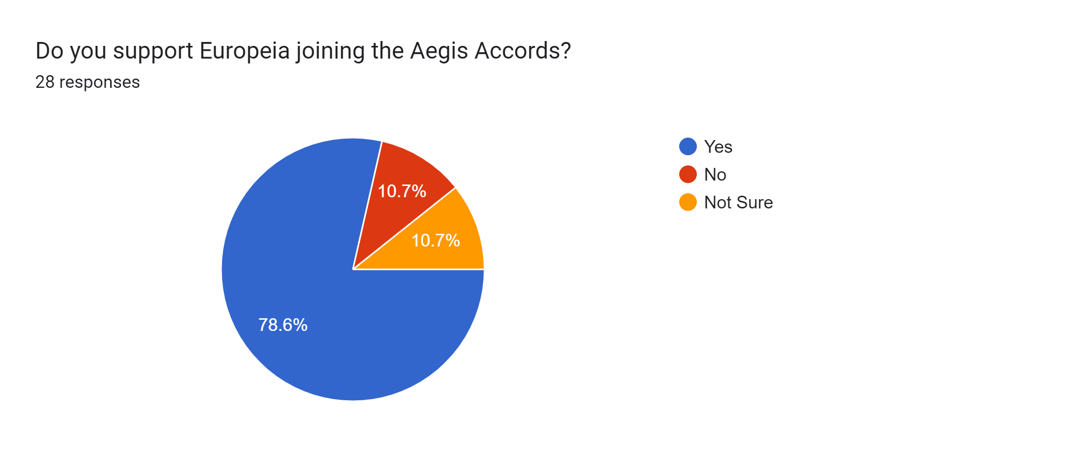 Forms response chart. Question title: Do you support Europeia joining the Aegis Accords?. Number of responses: 28 responses.