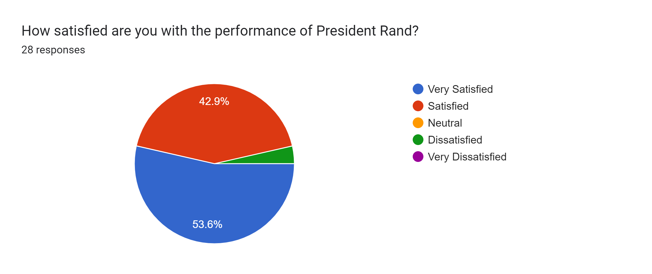 Forms response chart. Question title: How satisfied are you with the performance of President Rand?. Number of responses: 28 responses.